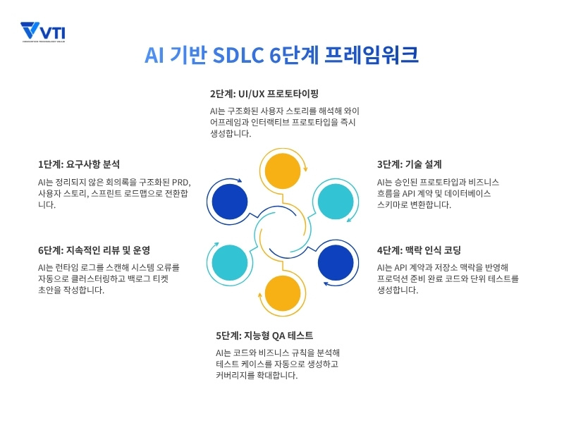 AI 기반 SDLC 6단계 프레임워크
