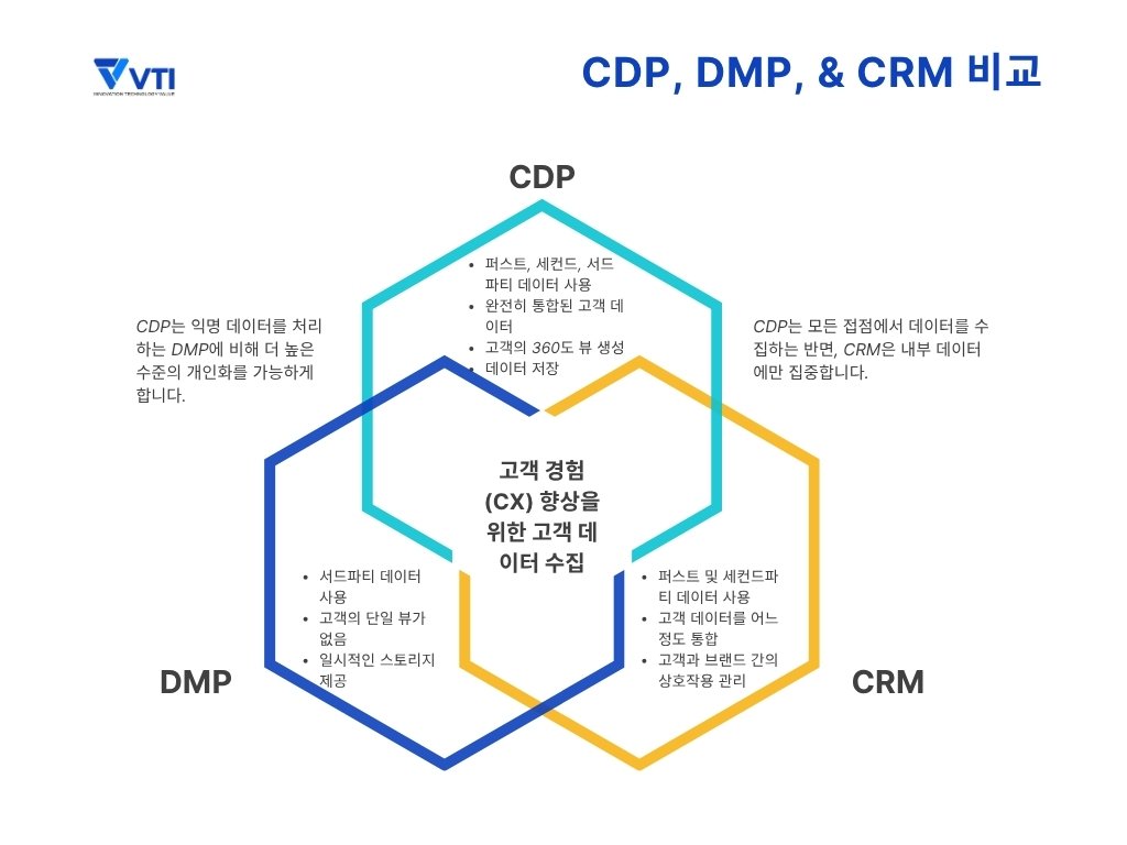 CDP, CRM, DMP의 차이는 무엇인가?