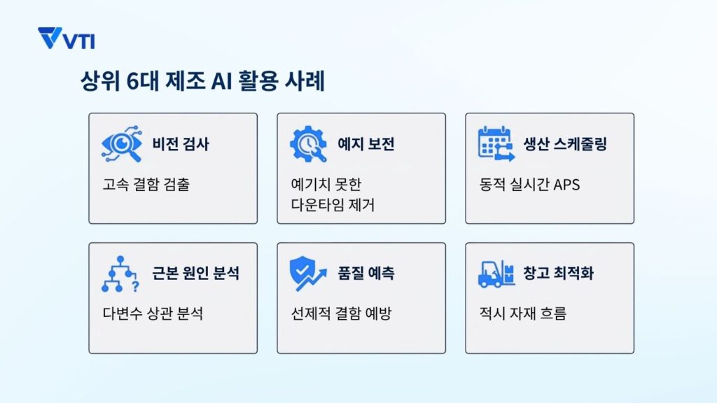 상위 6대 제조 AI 활용 사례