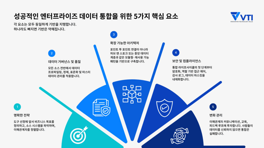 성공적인 엔터프라이즈 데이터 통합을 위한 5가지 핵심 요소