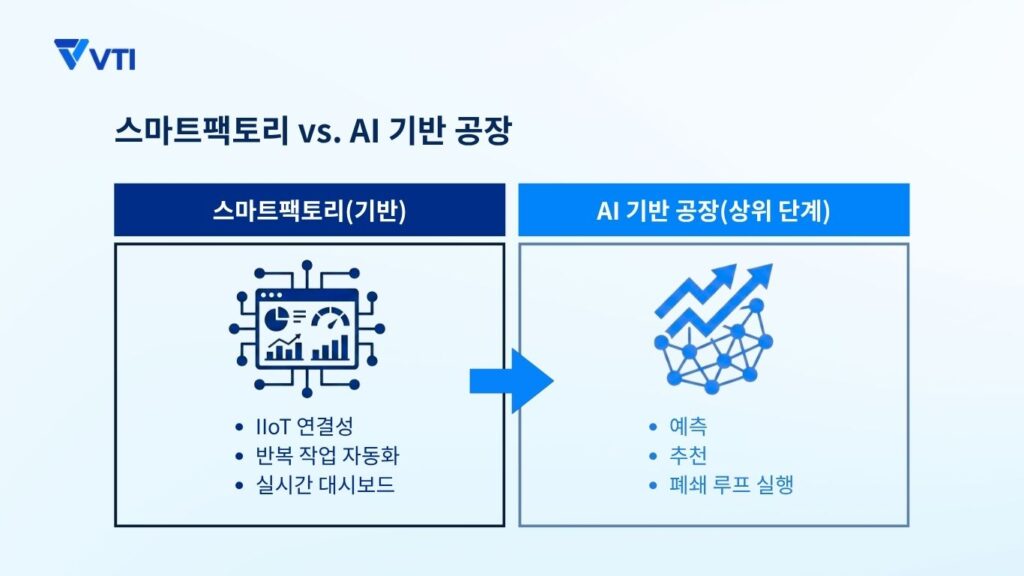 스마트팩토리 vs. AI 기반 공장