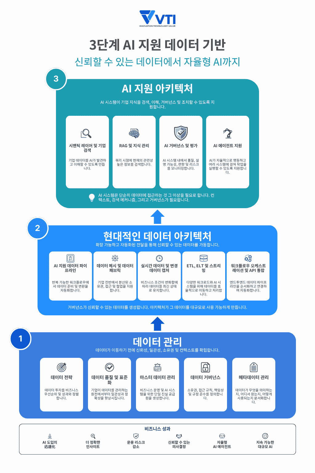견고한 AI-ready data foundation을 구축하기 위한 3가지 계층