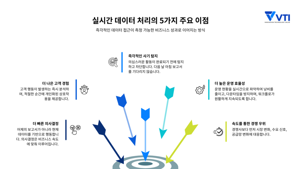 실시간 데이터 처리의 5가지 주요 이점