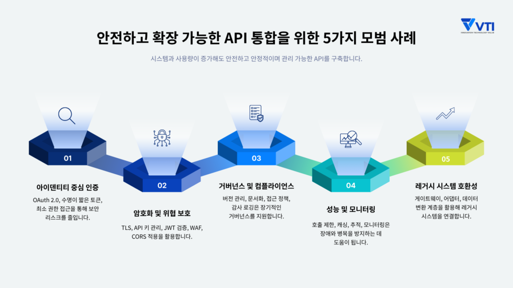 안전하고 확장 가능한 API 통합을 위한 5가지 모범 사례