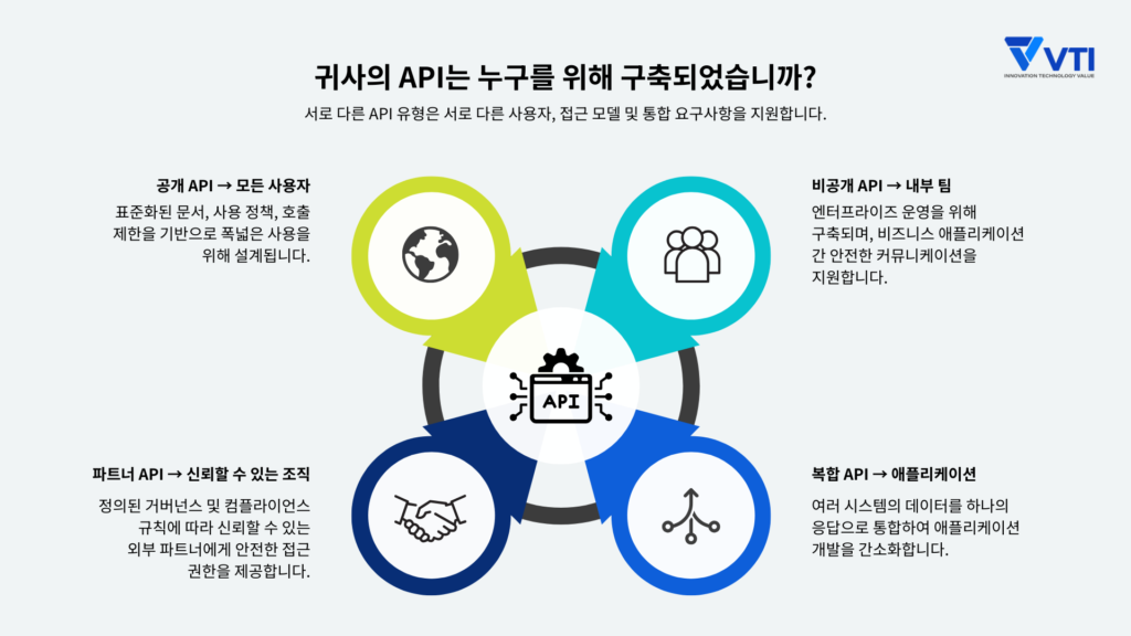 APIは誰のために構築するのか?