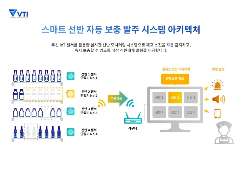다점포 확장에 필요한 핵심 매장 DX 인프라