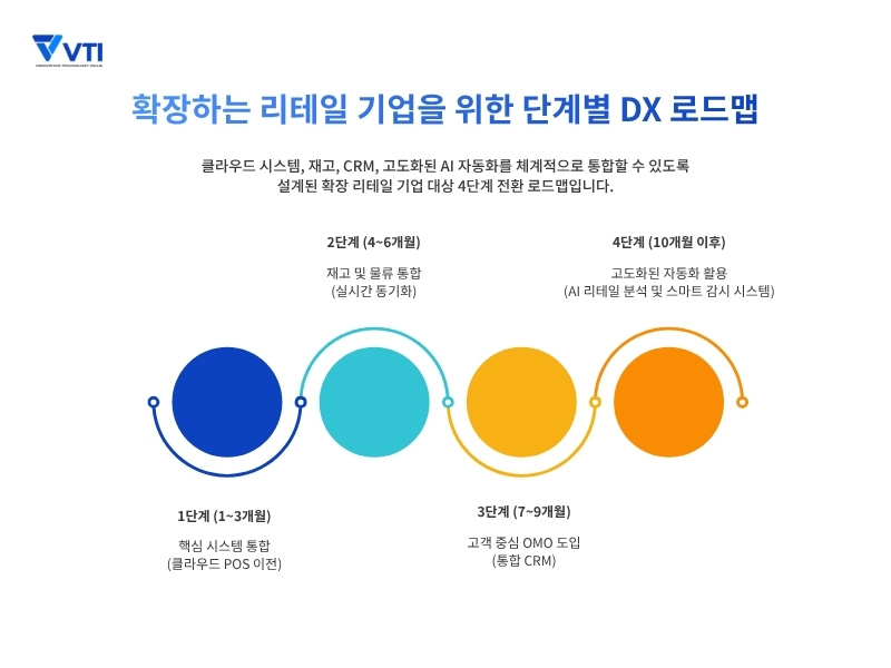 확장하는 리테일 기업을 위한 단계별 DX 로드맵