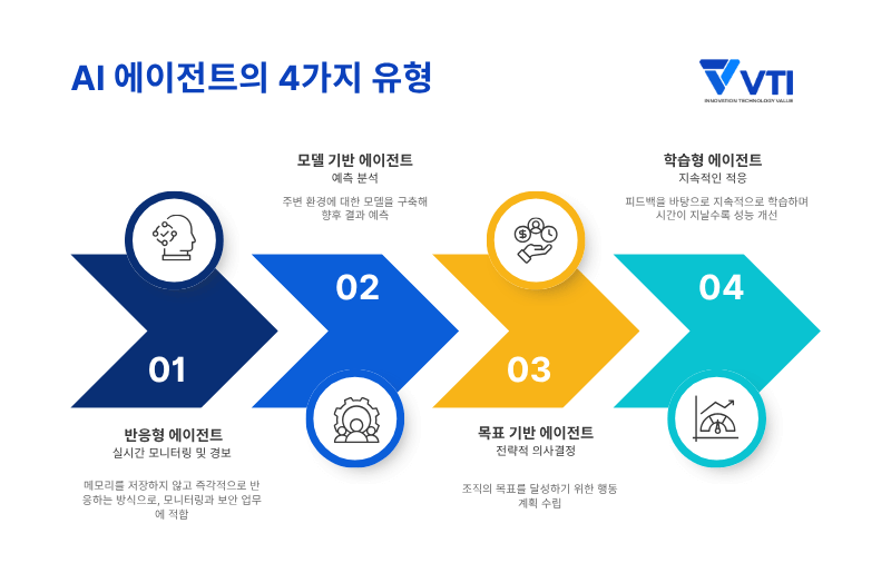 AI 에이전트의 유형과 기업 활용 분야
