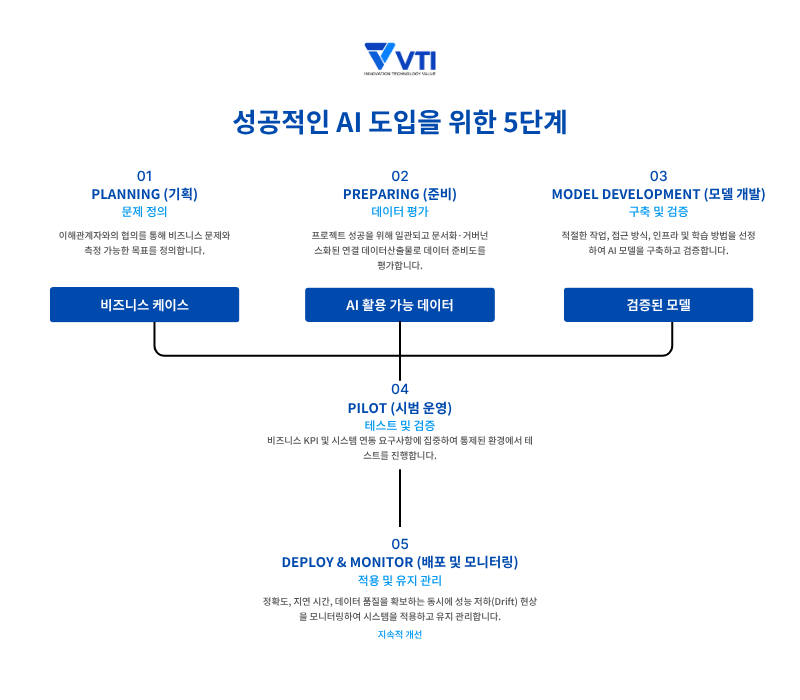 AI 구현의 5가지 주요 단계는 무엇인가?