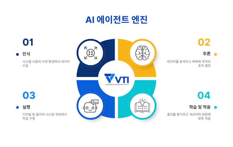 AI 에이전트는 기본적으로 인식, 추론, 실행, 학습 및 적응이라는 4가지 구성 요소가 유기적으로 연계되어 작동합니다.