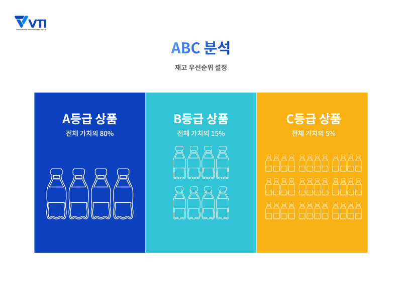 ABC 분석: 재고 우선순위 설정