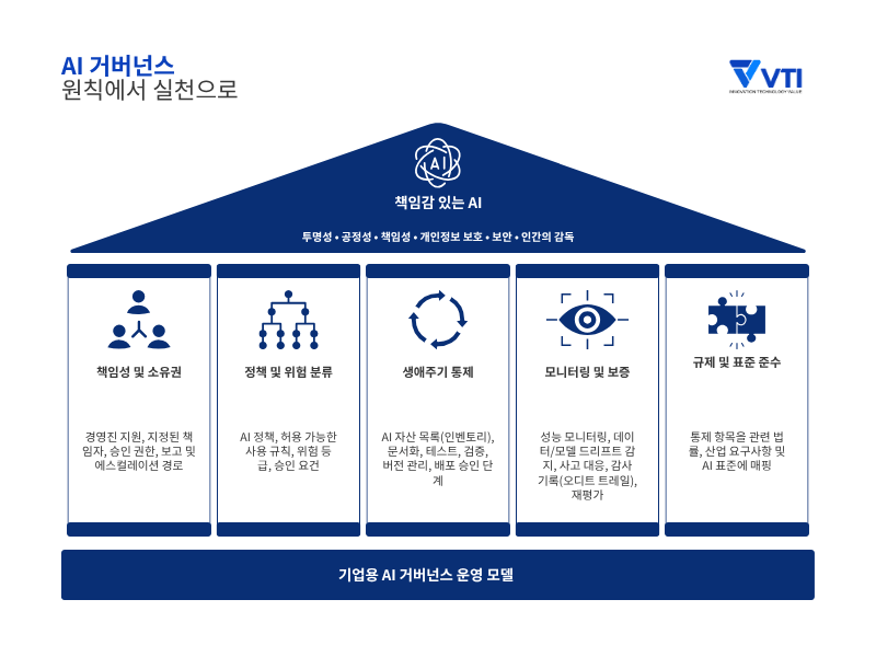 책임 있는 AI 거버넌스의 원칙과 기둥