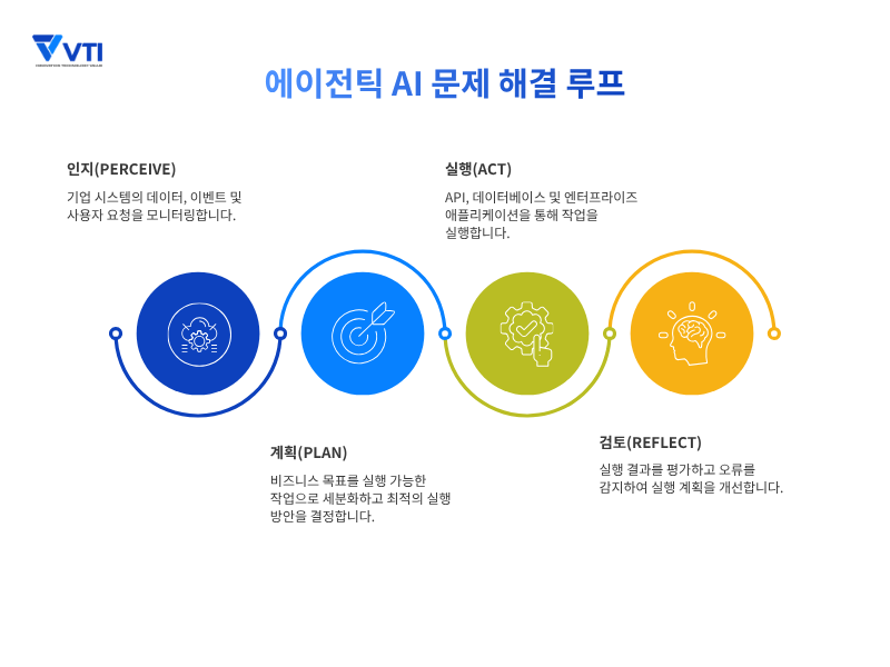 기업을 위한 에이전틱 AI 시스템의 이점