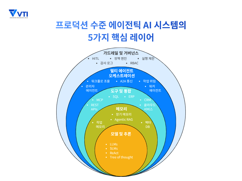 에이전틱 AI 시스템 아키텍처: 5가지 핵심 레이어