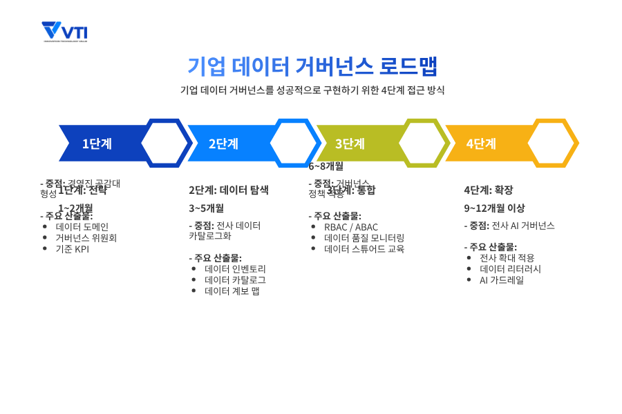 단계별 도입 로드맵
