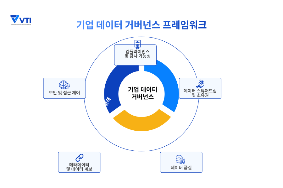 기업 데이터 거버넌스 프레임워크의 5가지 핵심 요소