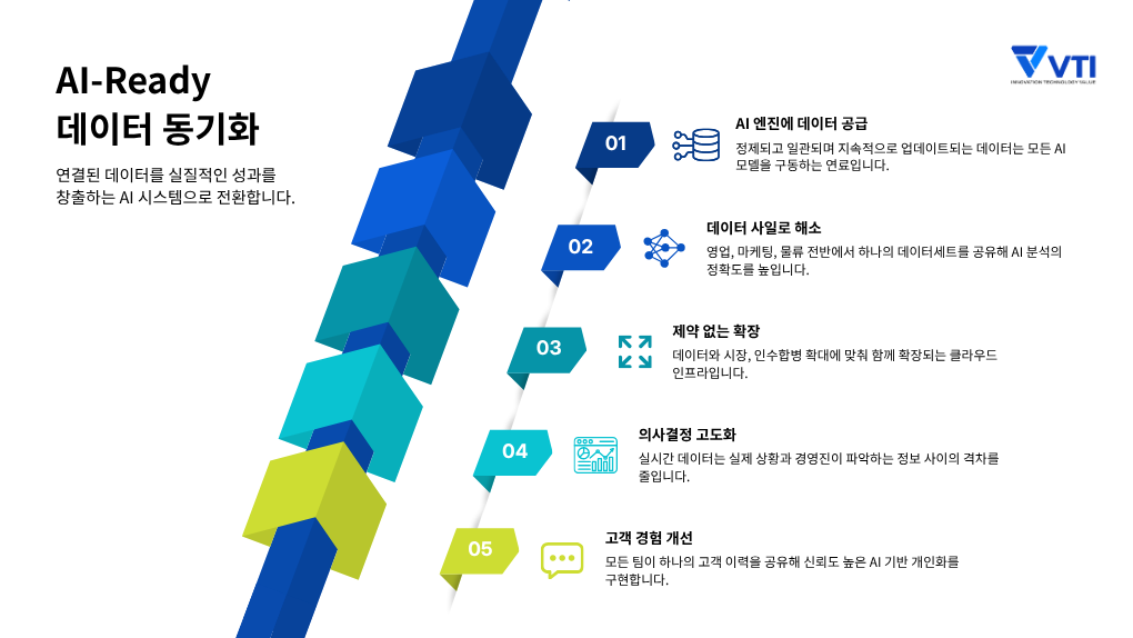 AI-Ready 데이터 동기화
