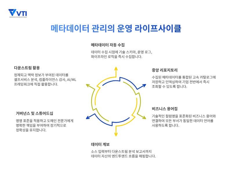메타데이터 관리의 작동 방식: 핵심 구성 요소 및 프로세스
