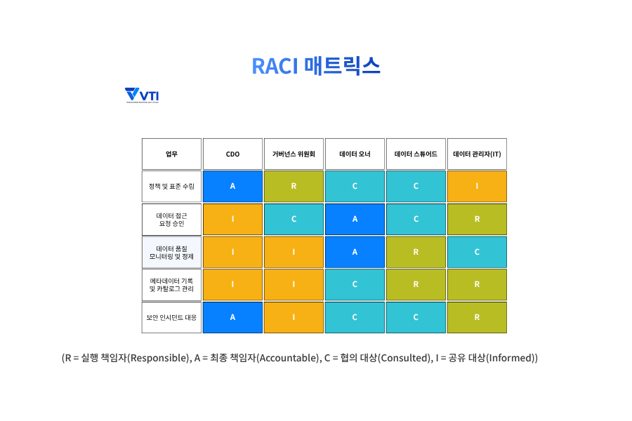 주요 역할 및 RACI 매트릭스