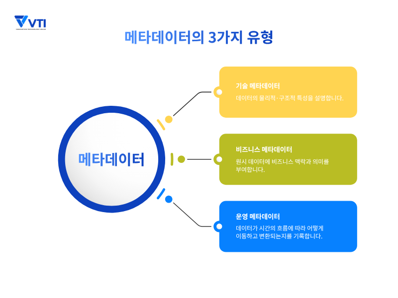 메타데이터의 유형