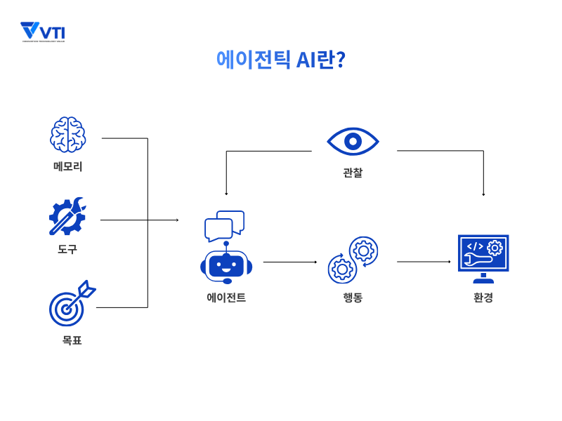 에이전틱 AI 시스템이란?