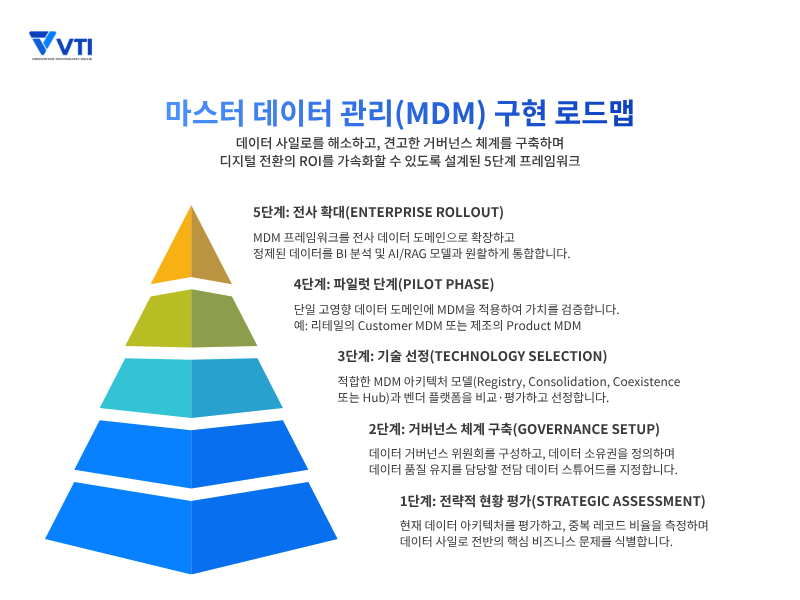 마스터 데이터 관리(MDM) 구현 로드맵
