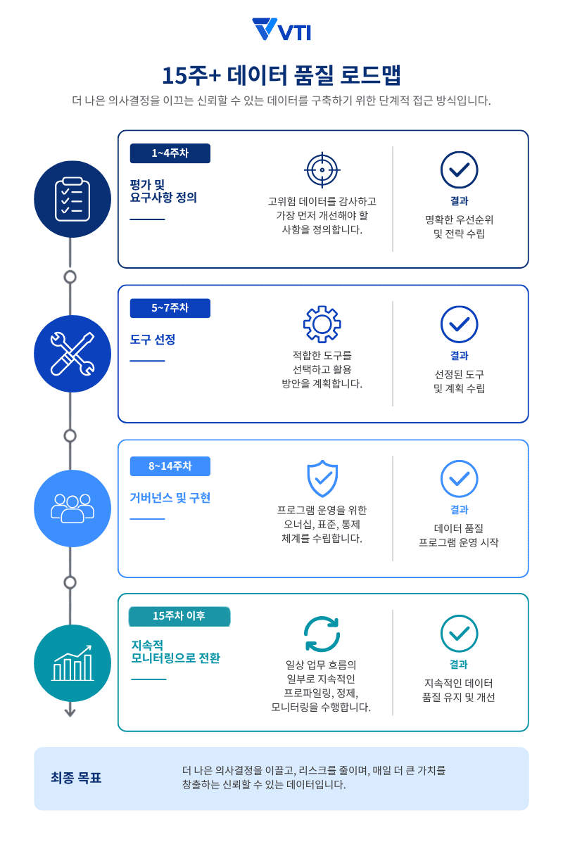 데이터 품질 관리 프로그램은 어떻게 구현합니까? - 구현 로드맵
