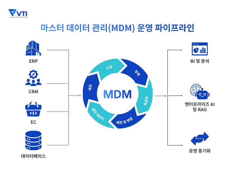 단일 진실 공급원(SSOT): 전략적 목표와 MDM의 역할